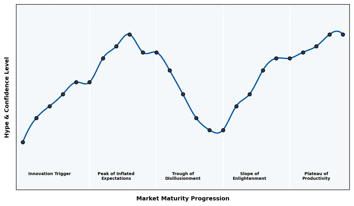 Maturity Graph