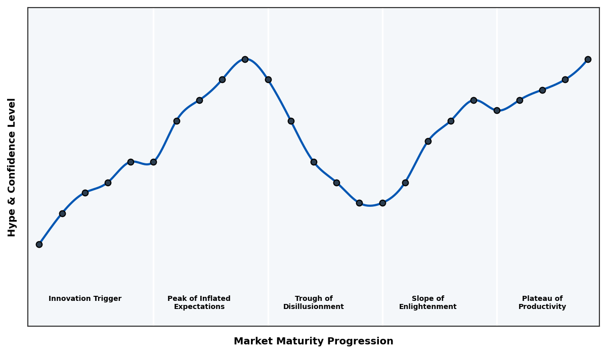 Maturity Graph