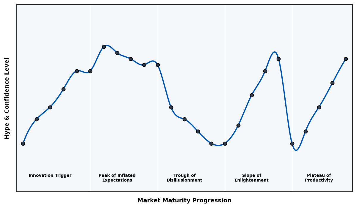 Maturity Graph
