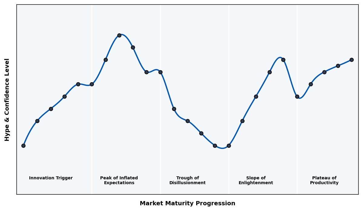 Maturity Graph