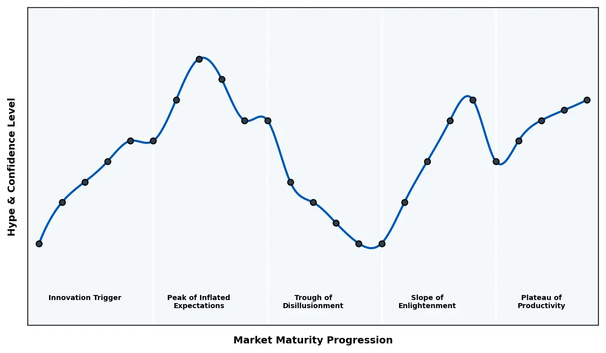Maturity Graph