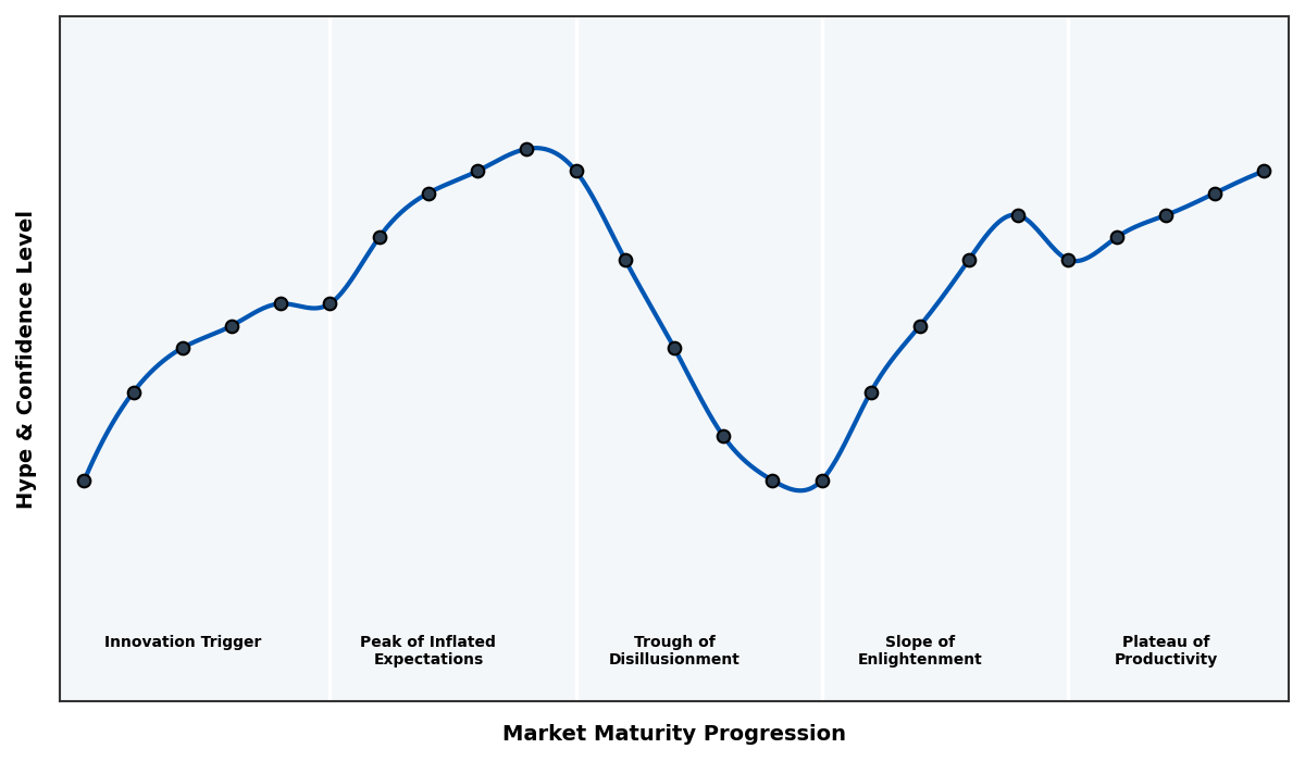Maturity Graph