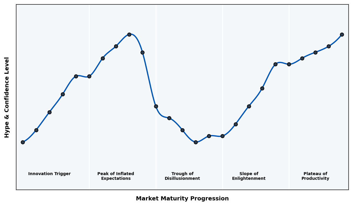 Maturity Graph