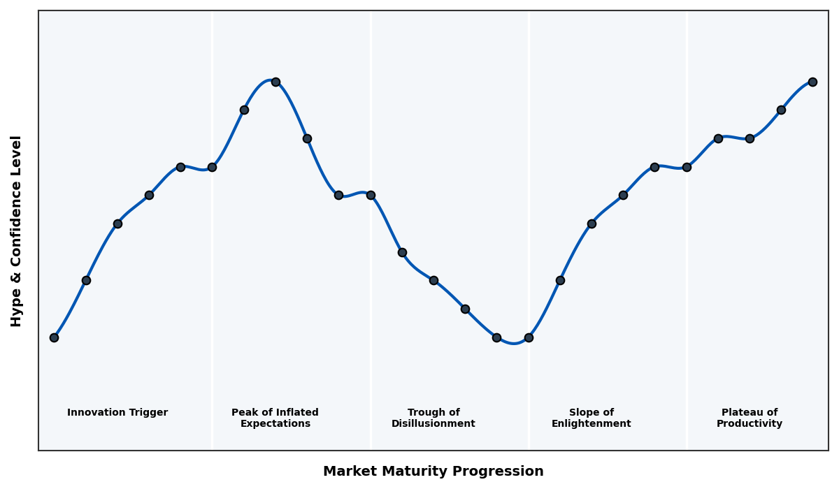 Maturity Graph