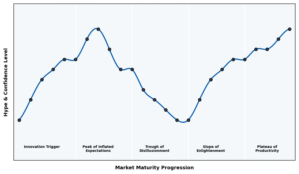 Maturity Graph
