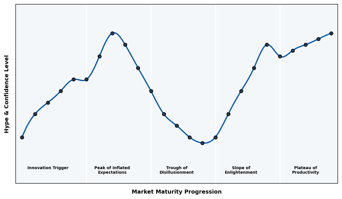 Maturity Graph