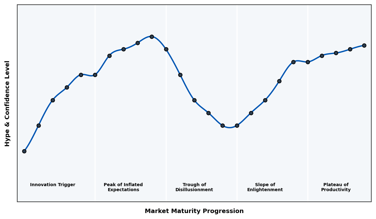 Maturity Graph