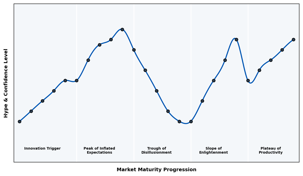 Maturity Graph