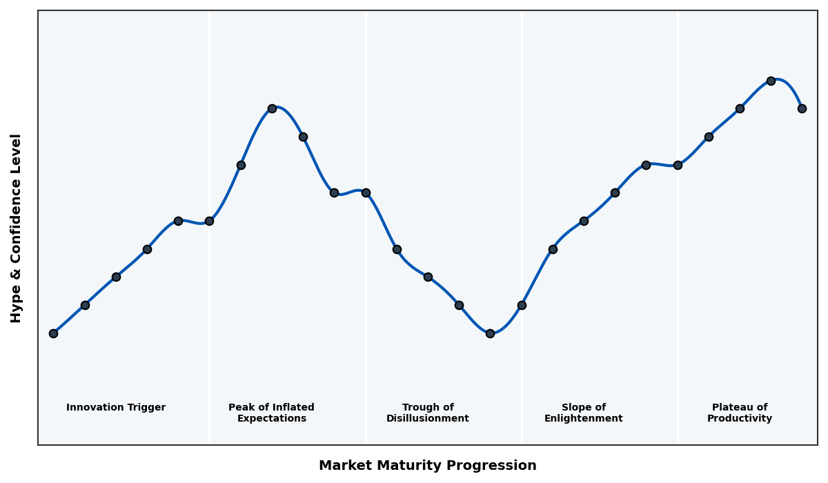 Maturity Graph