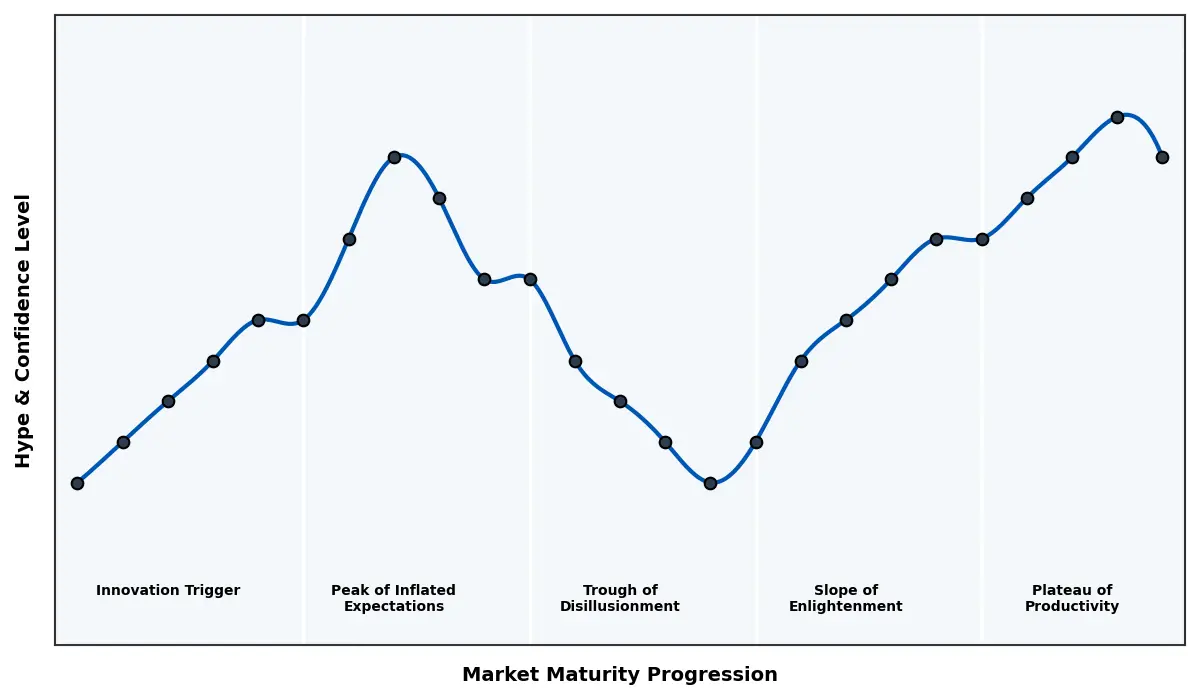 Maturity Graph