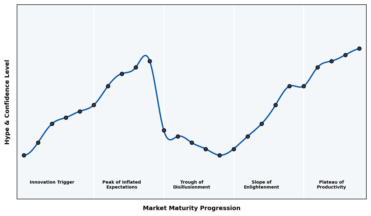 Maturity Graph