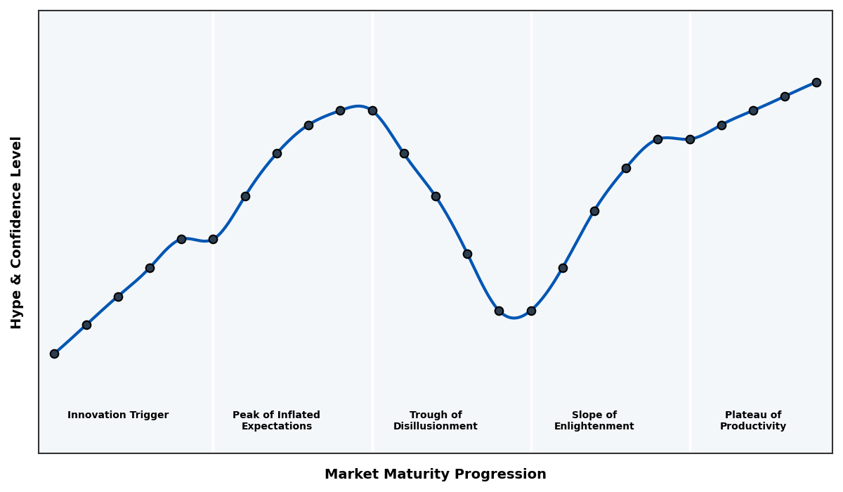 Maturity Graph