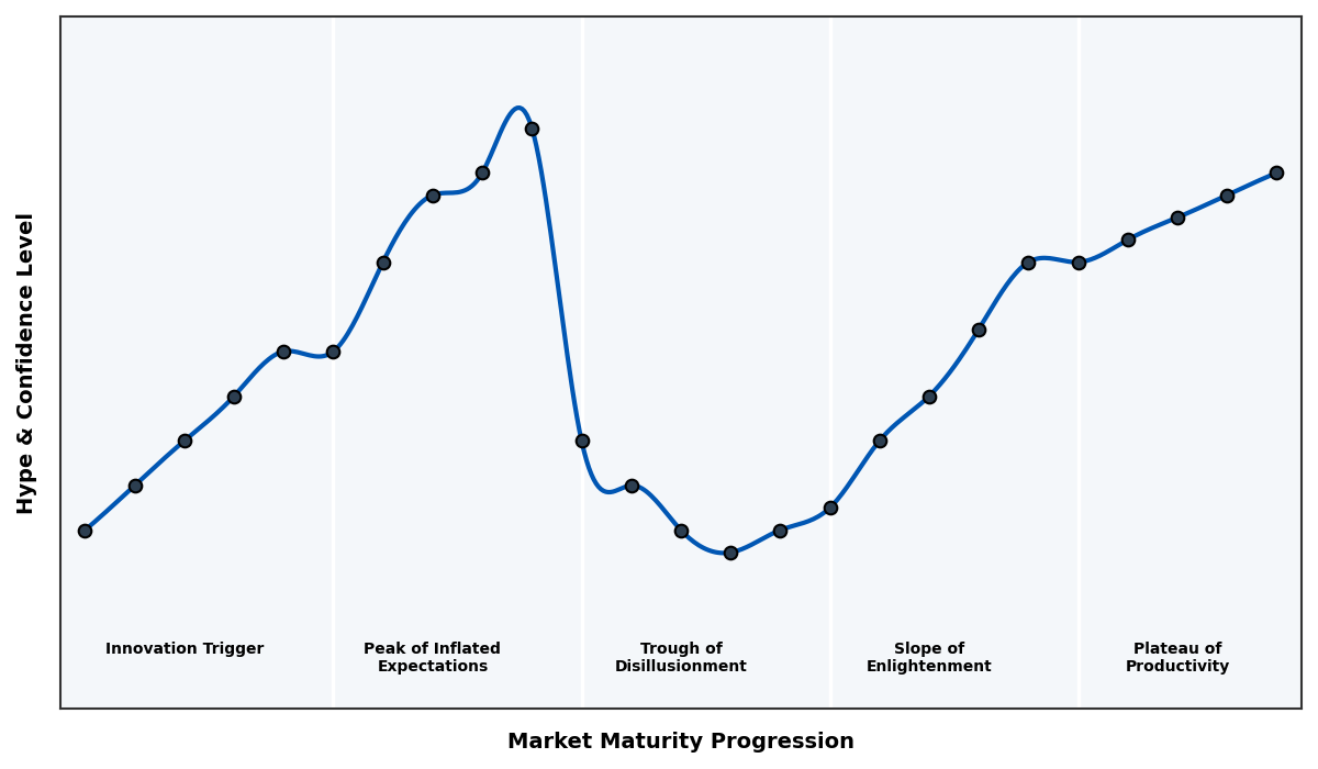 Maturity Graph