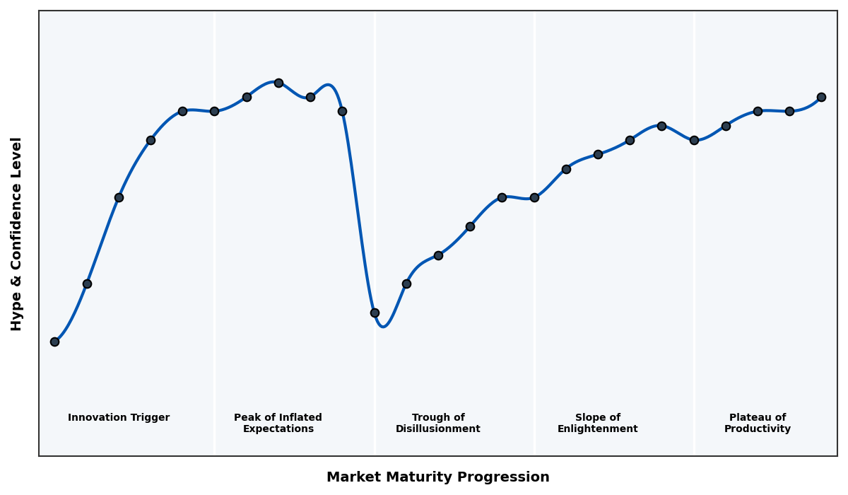 Maturity Graph