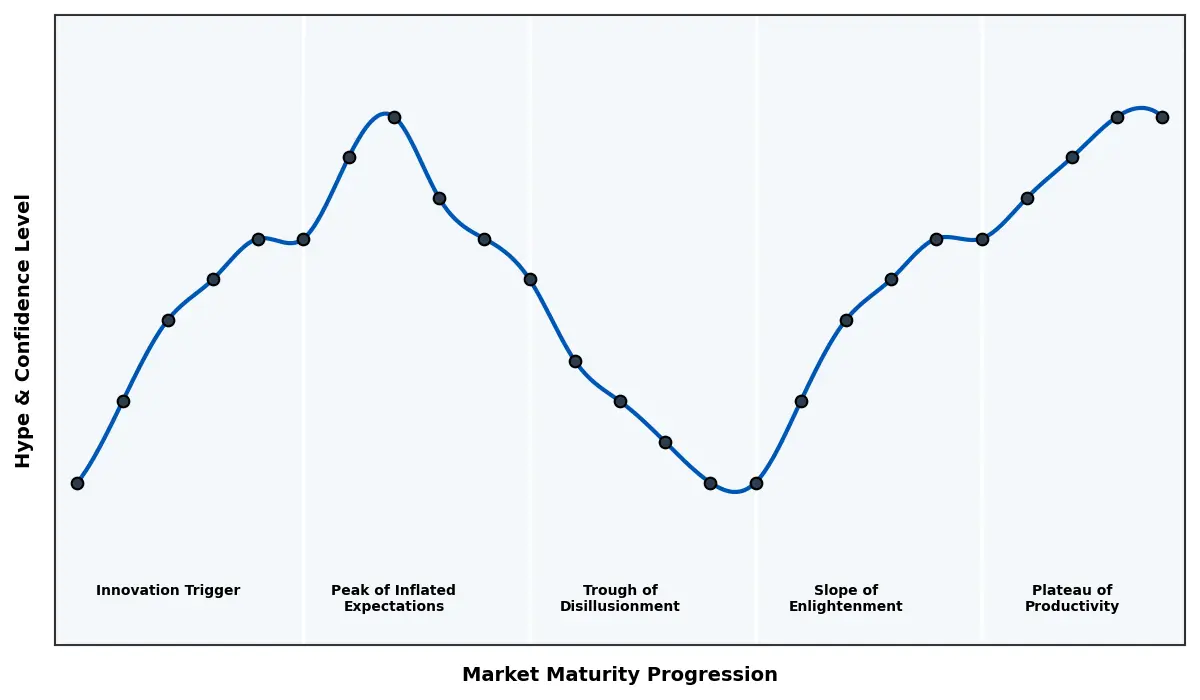 Maturity Graph