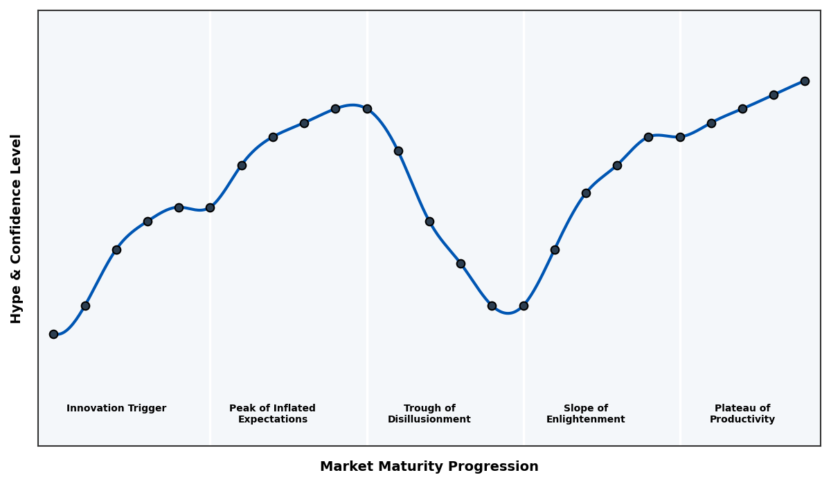Maturity Graph