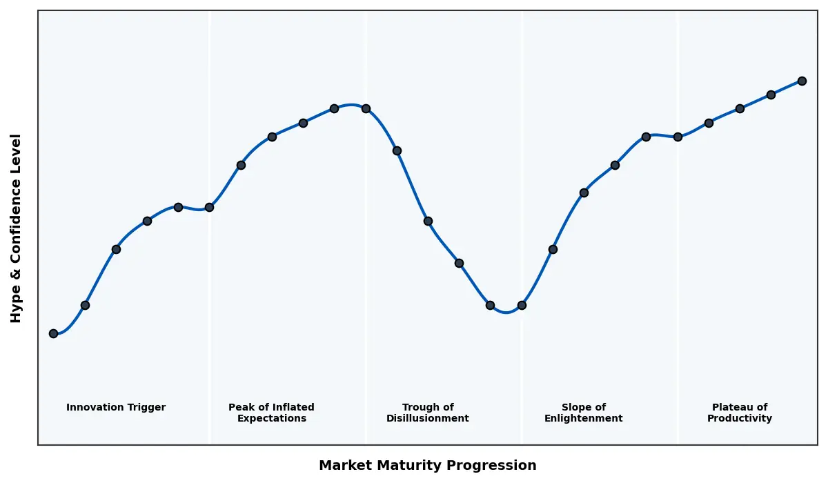 Maturity Graph