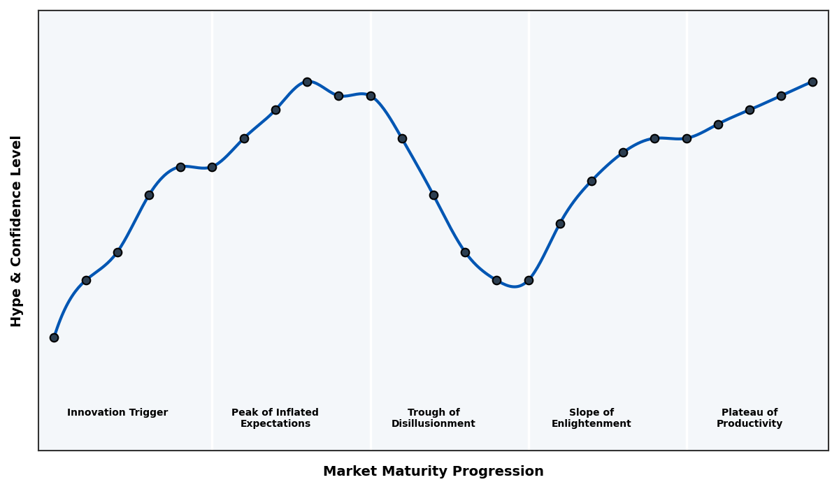 Maturity Graph