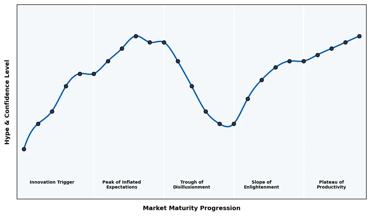 Maturity Graph