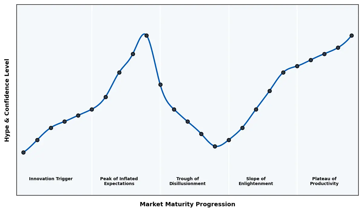 Maturity Graph