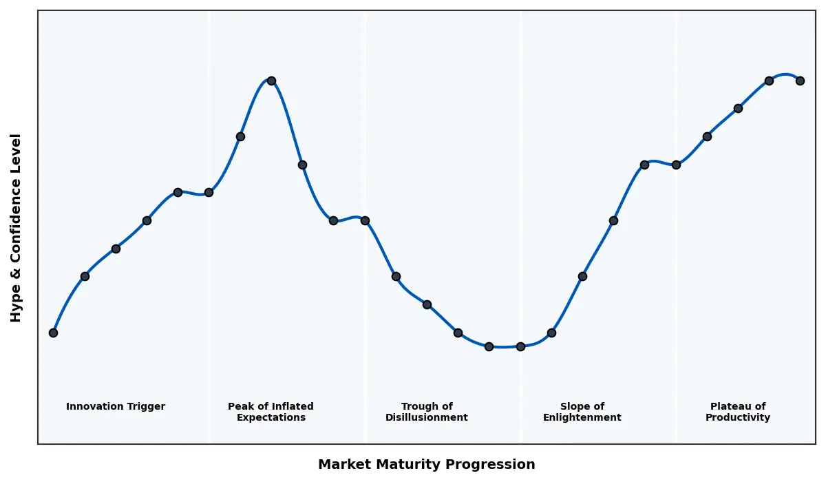 Maturity Graph