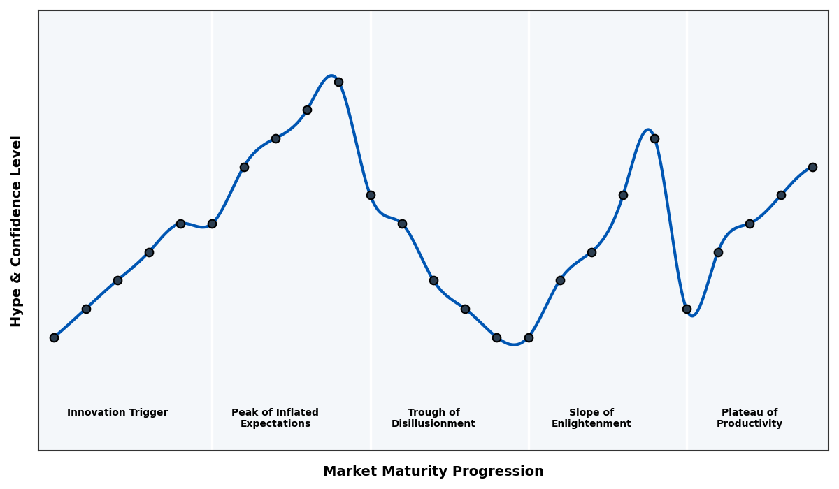 Maturity Graph