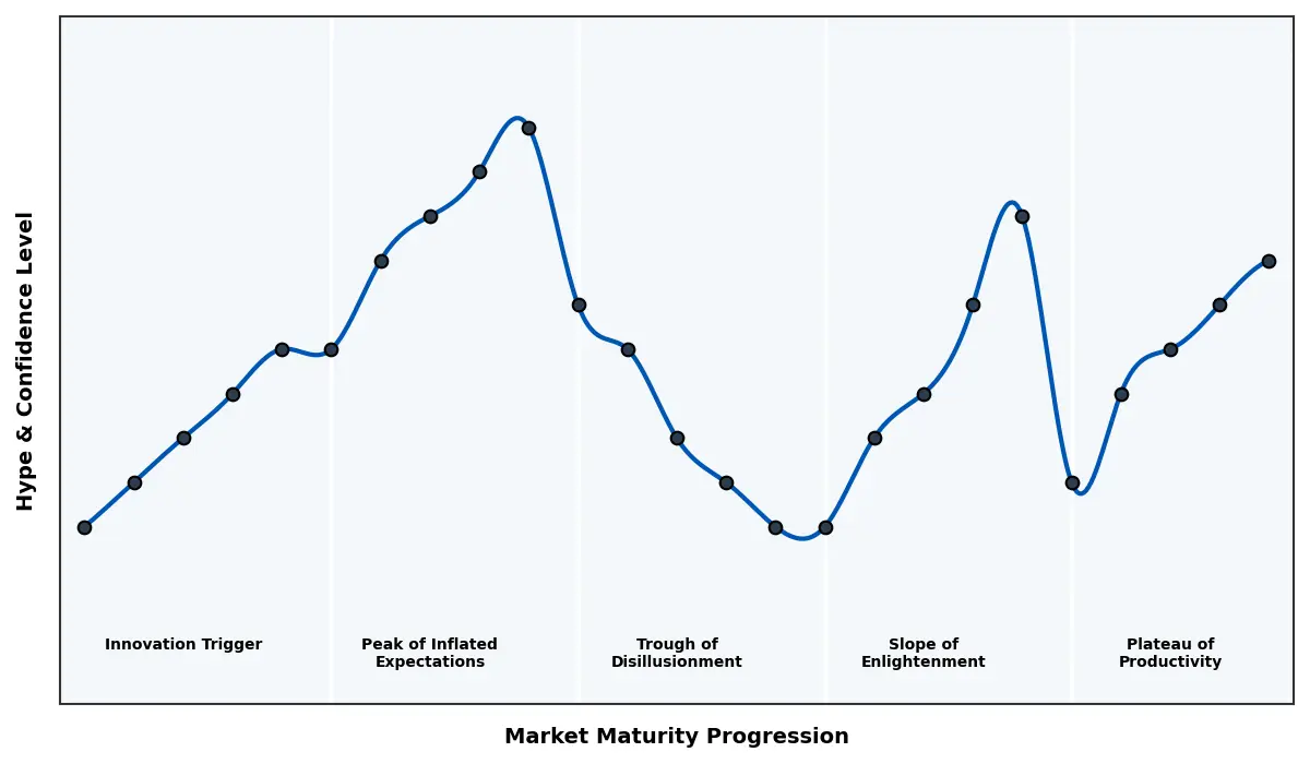 Maturity Graph