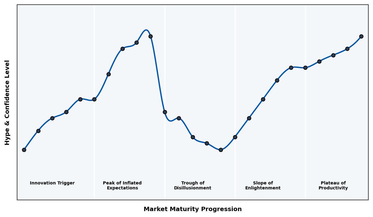 Maturity Graph