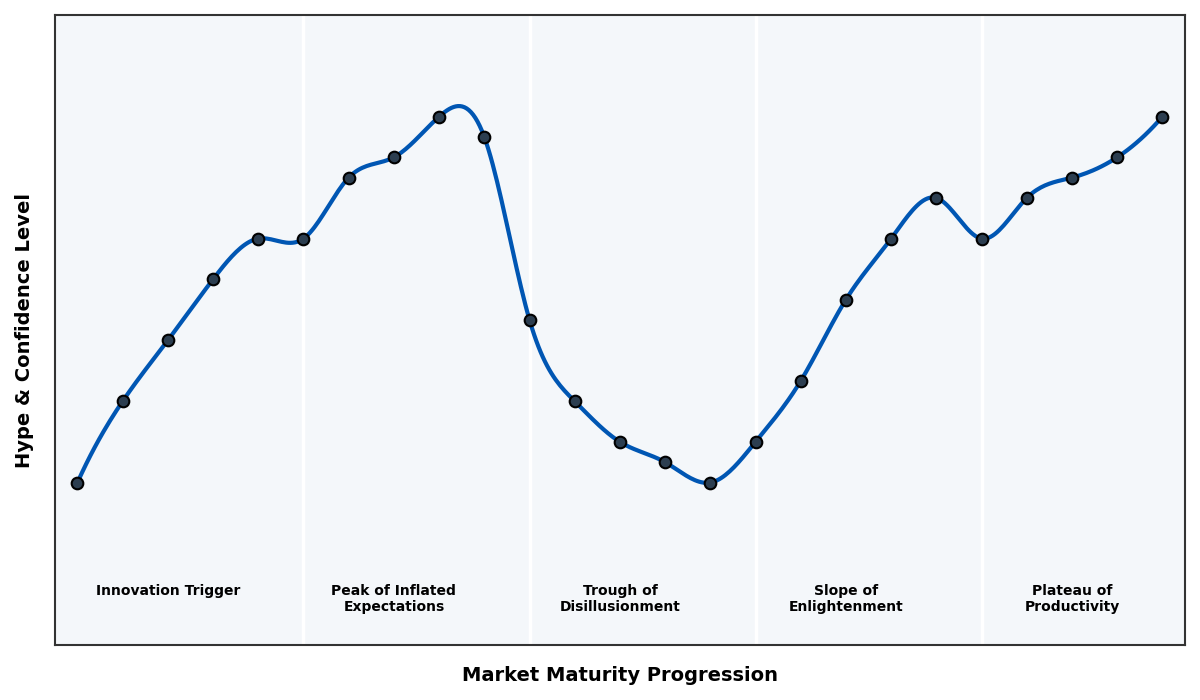 Maturity Graph
