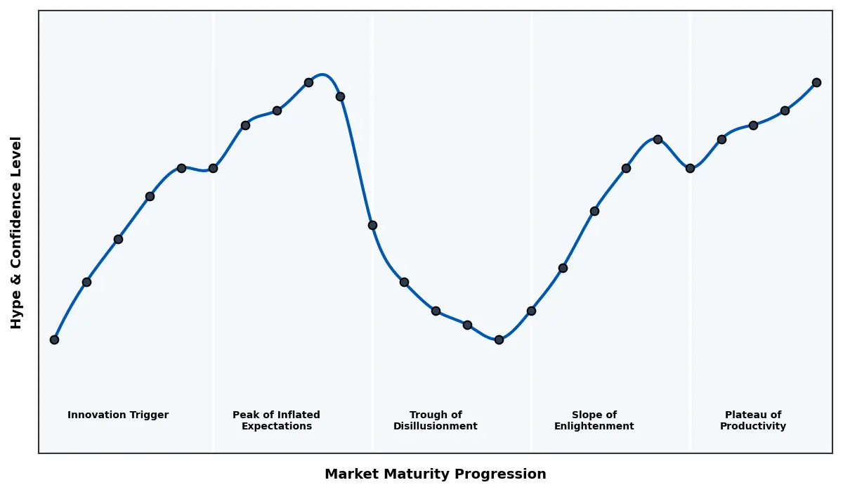 Maturity Graph