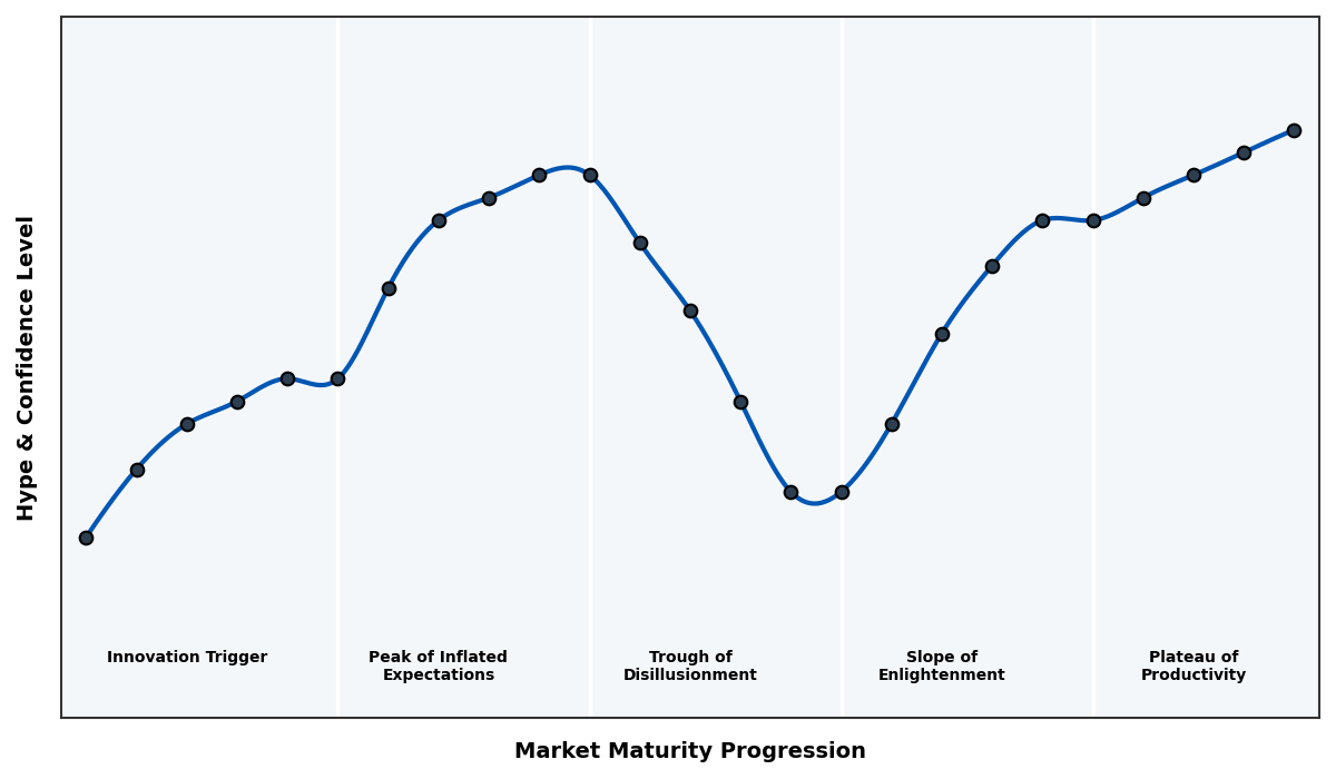 Maturity Graph