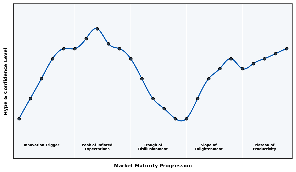 Maturity Graph
