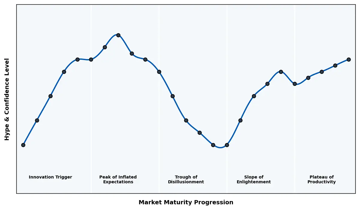 Maturity Graph