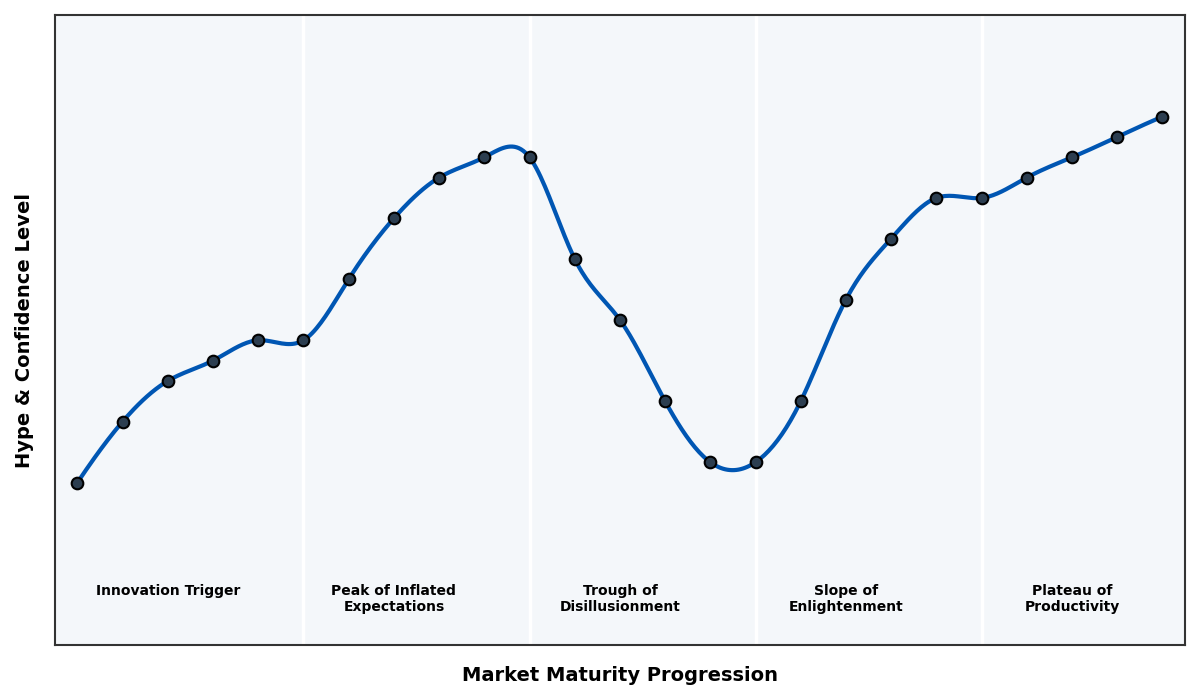 Maturity Graph