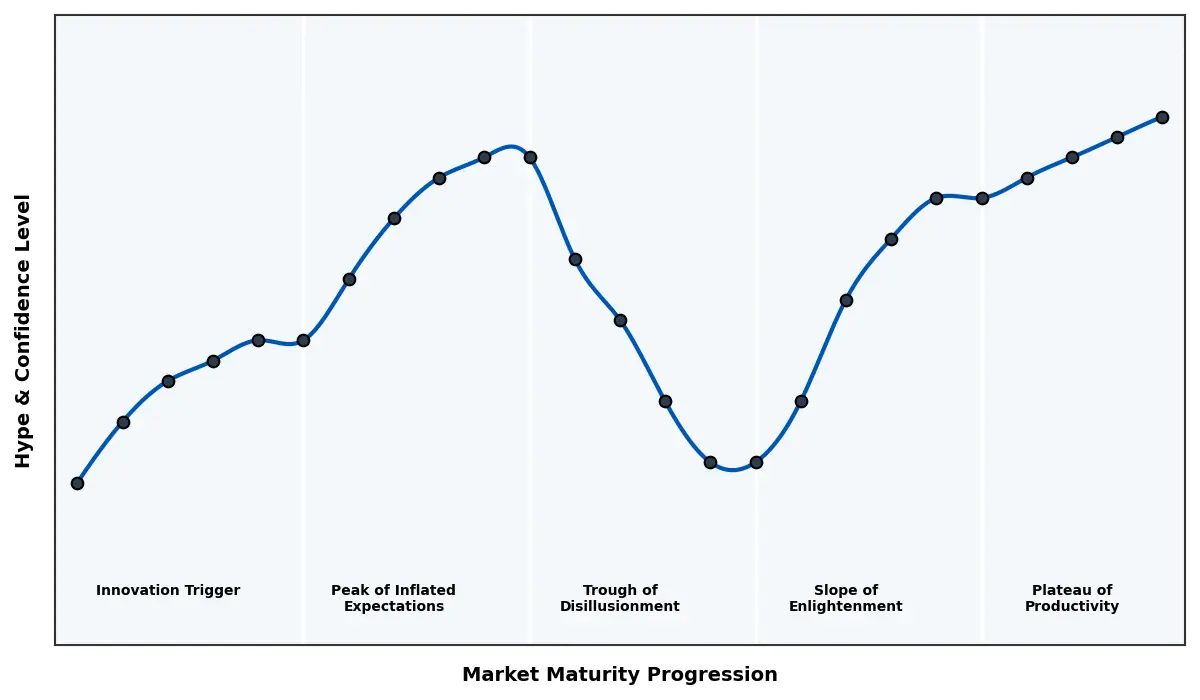 Maturity Graph