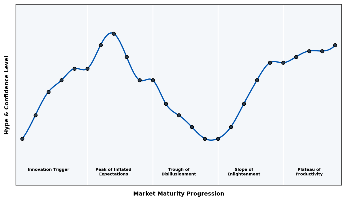 Maturity Graph