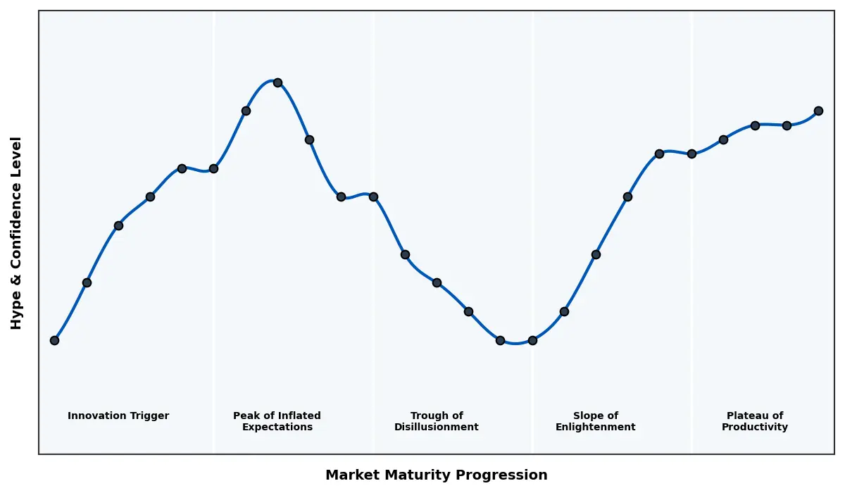 Maturity Graph