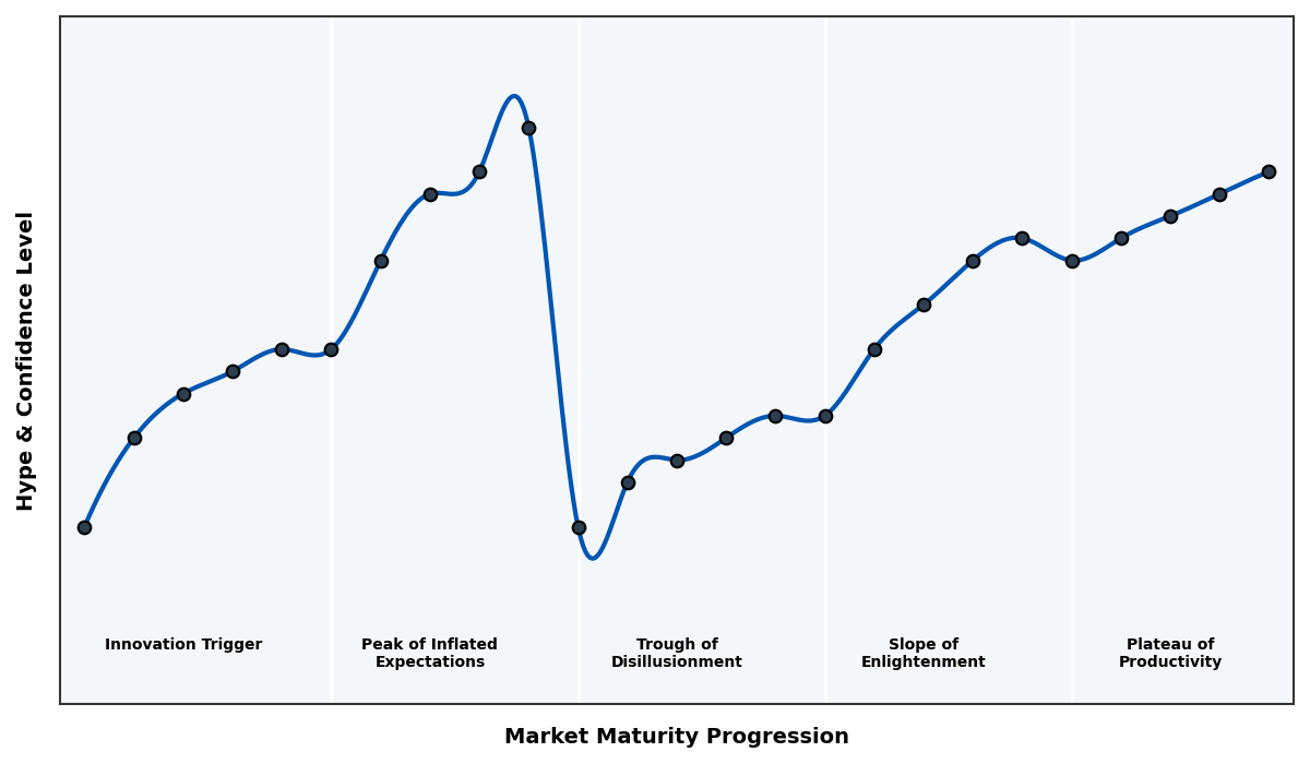 Maturity Graph