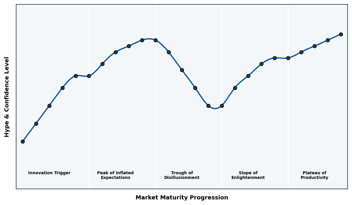 Maturity Graph