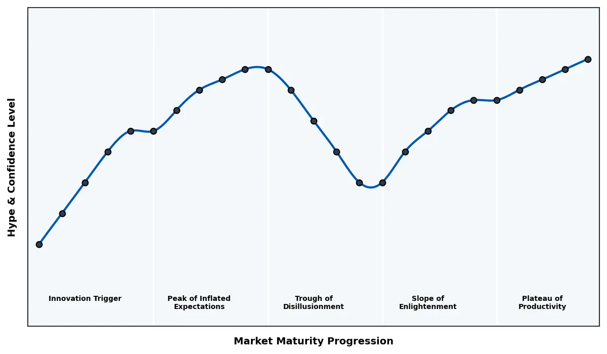 Maturity Graph