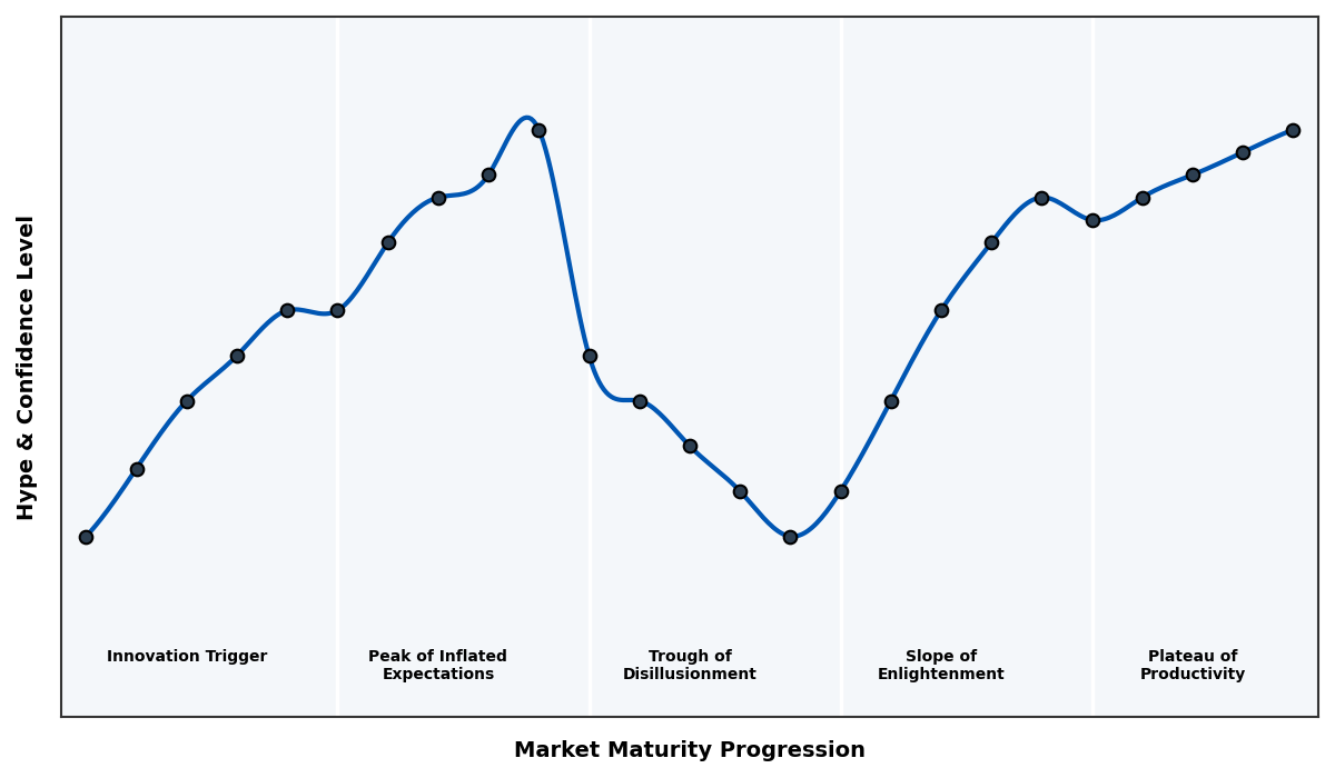 Maturity Graph