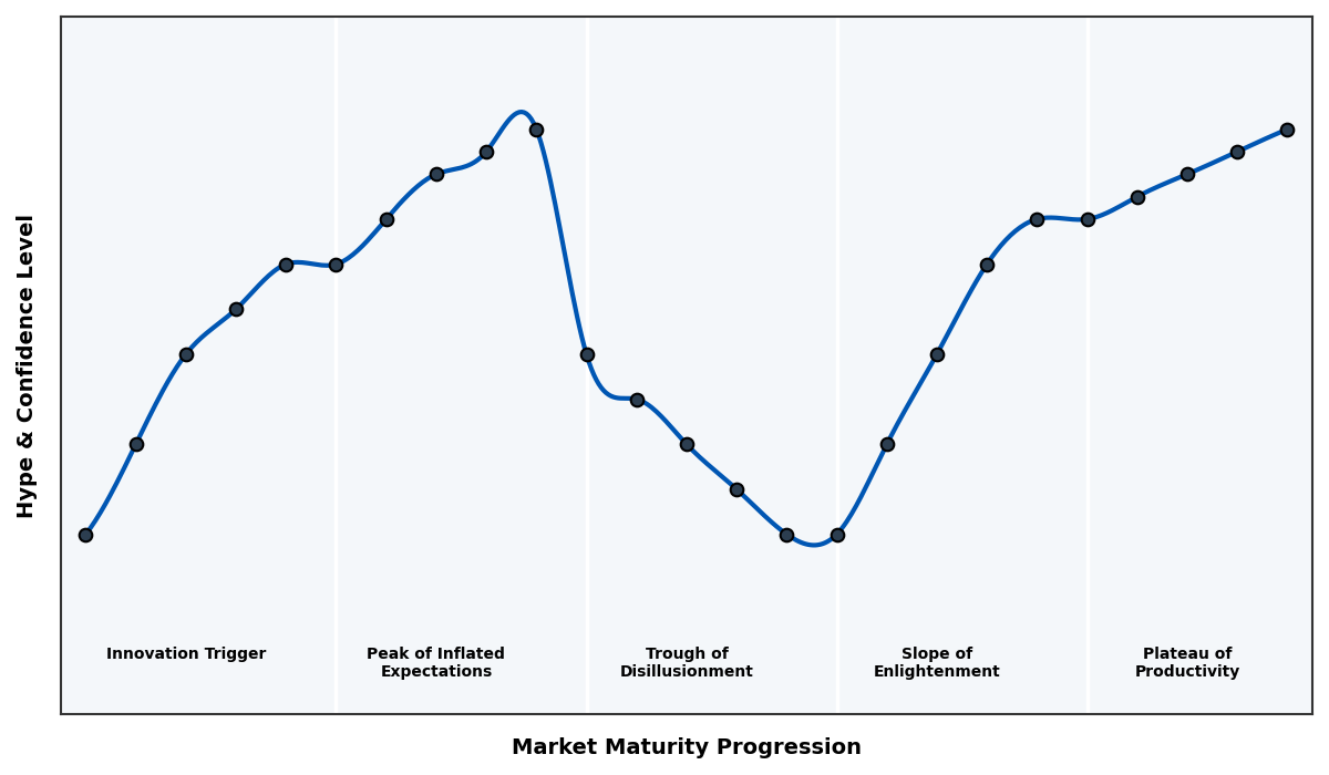 Maturity Graph
