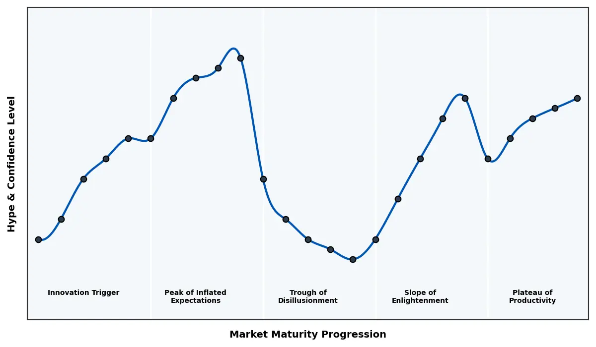 Maturity Graph