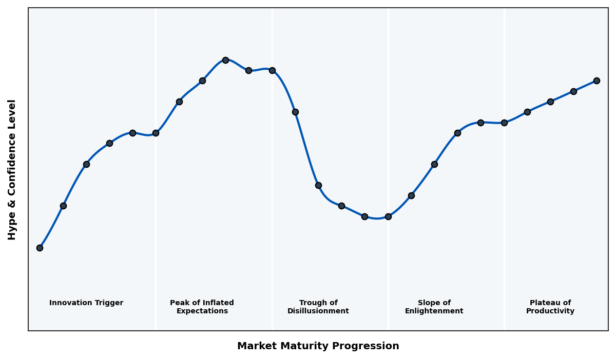 Maturity Graph