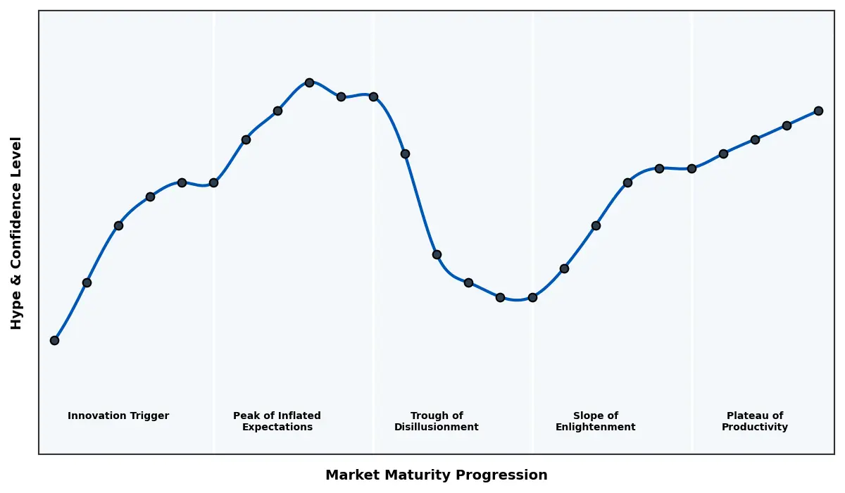 Maturity Graph