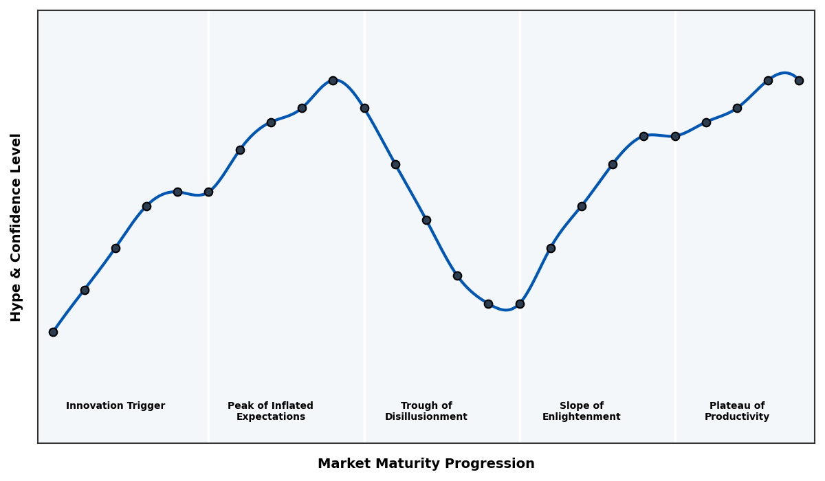Maturity Graph