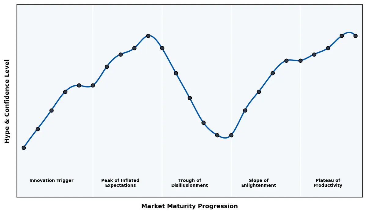 Maturity Graph