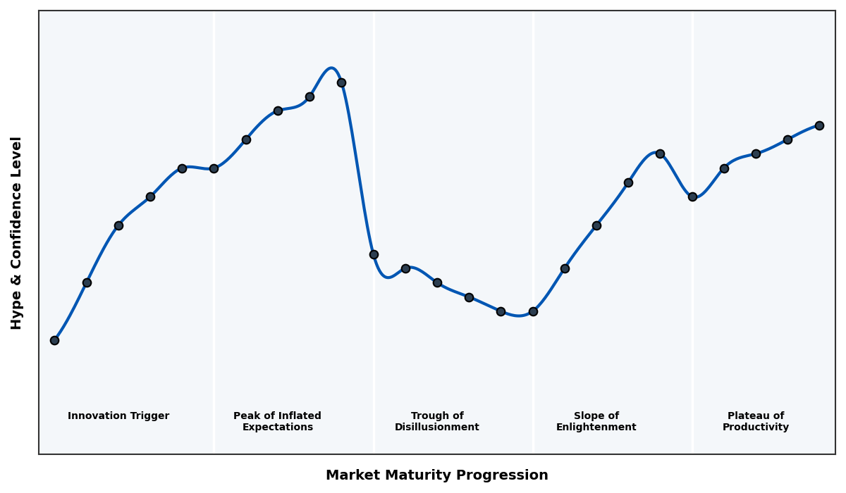 Maturity Graph