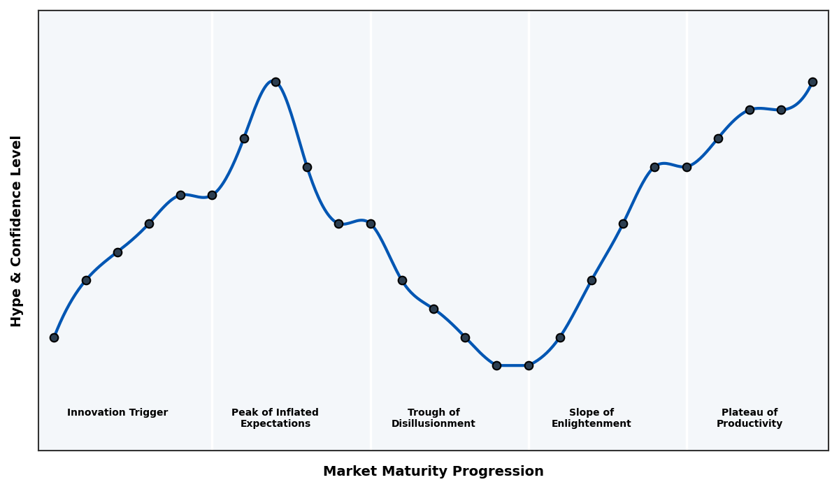 Maturity Graph