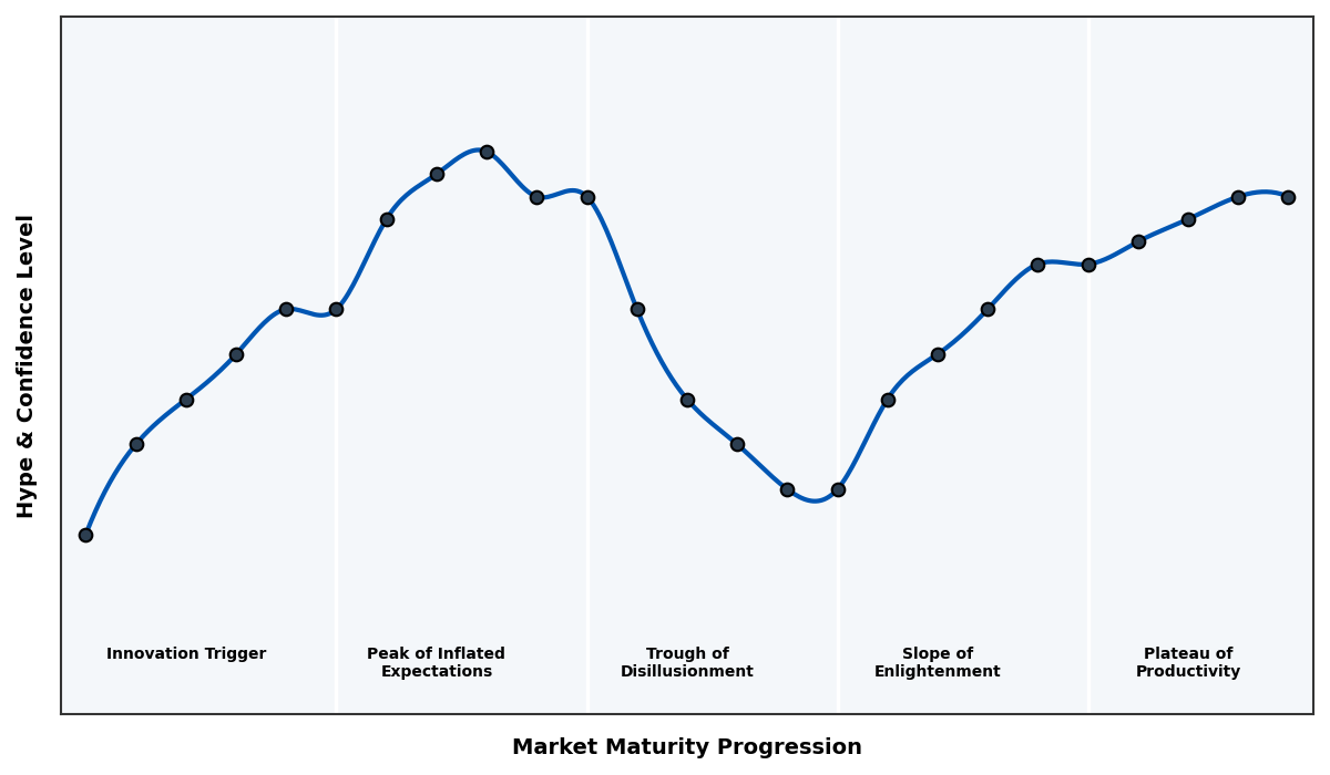 Maturity Graph